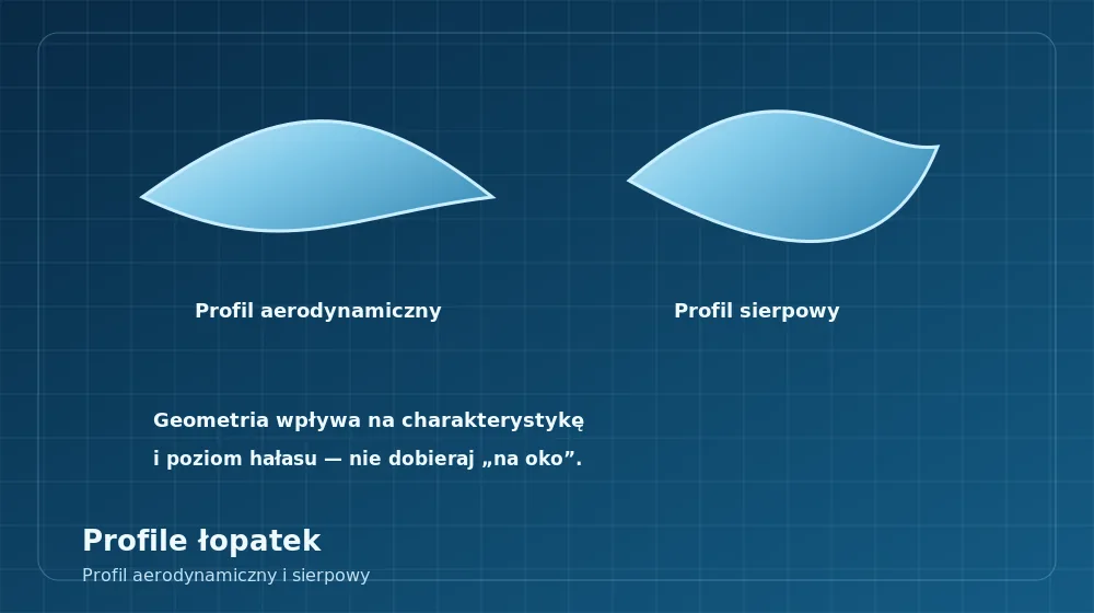 Profile łopatek
